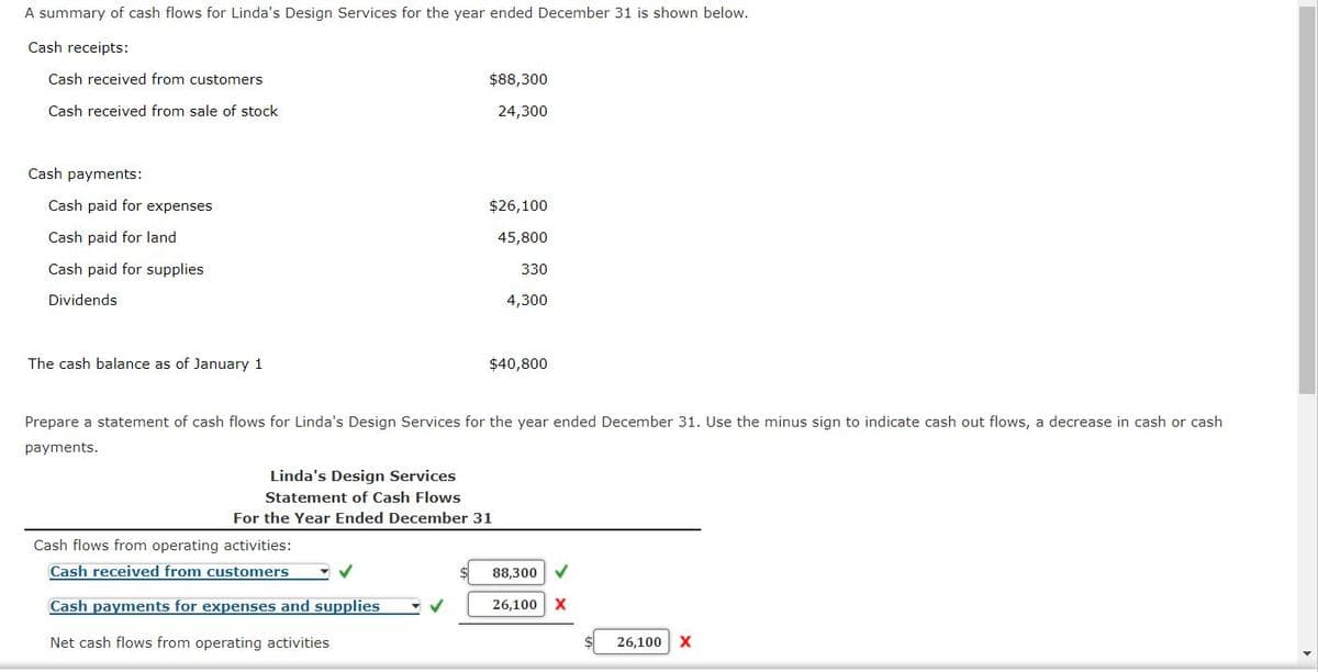 A summary of cash flows for Linda's Design Services for the year ended December 31 is shown below.
Cash receipts:
Cash received from customers
$88,300
Cash received from sale of stock
24,300
Cash payments:
Cash paid for expenses
$26,100
Cash paid for land
45,800
Cash paid for supplies
330
Dividends
4,300
The cash balance as of January 1
$40,800
Prepare a statement of cash flows for Linda's Design Services for the year ended December 31. Use the minus sign to indicate cash out flows, a decrease in cash or cash
payments.
Linda's Design Services
Statement of Cash Flows
For the Year Ended December 31
Cash flows from operating activities:
Cash received from customers
88,300
Cash payments for expenses and supplies
26,100 X
Net cash flows from operating activities
26,100
