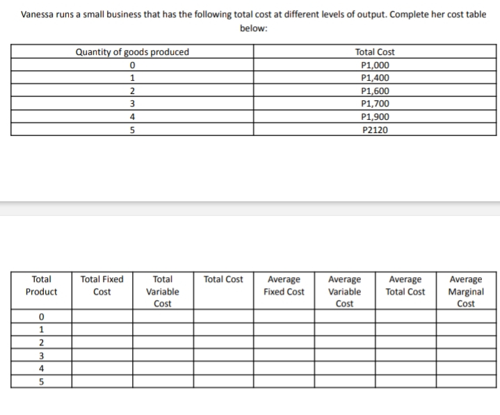 Vanessa runs a small business that has the following total cost at different levels of output. Complete her cost table
below:
Quantity of goods produced
Total Cost
P1,000
P1,400
P1,600
1
2
P1,700
4
P1,900
P2120
Total
Total Fixed
Total
Total Cost
Average
Average
Variable
Average
Average
Marginal
Cost
Product
Cost
Variable
Fixed Cost
Total Cost
Cost
Cost
1
3
4
