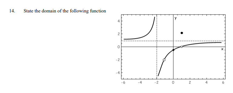 ### Question 14: State the Domain of the Following Function

**Graph Description:**

The provided graph illustrates a function with significant features to be examined:

- The x-axis ranges from -6 to 6, while the y-axis ranges from -4 to 4.
- There is a vertical asymptote at \(x = -2\), suggesting that the function is undefined there.
- The graph shows that the function approaches \(y = \infty\) as \(x\) approaches -2 from the left, and approaches \(y = -\infty\) as \(x\) approaches -2 from the right.
- The function is continuous from \(x = -6\) to \(x = -2\), excluding \(x = -2\).
- For \(x > -2\), the function resumes and is continuous, with an open circle (indicating discontinuity) at \((0, 0)\).
- The function is defined at \( (1, 3) \), marked by a solid dot at this coordinate.

#### Domain:
The domain of the function includes all real numbers except \(x = -2\) due to the vertical asymptote, and \(x = 0\) because of the open circle (hole in the graph).

**Mathematically, the domain is:**

\[ (-\infty, -2) \cup (-2, 0) \cup (0, \infty) \]

This covers the intervals where the function is defined.