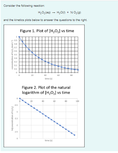 Consider the following reaction:
H2O2(aq)
H2O() + % 02(g)
and the kinetics plots below to answer the questions to the right.
Figure 1. Plot of [H,O;] vs time
1.
09
07
03
02
01
time (s)
Figure 2. Plot of the natural
logarithm of (H,O,] vs time
100
as
-1
time (s)
Infconcentration of H,0)
concentration of H0, (mol L)
