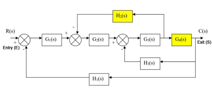 H2(s)
C(s)
R(s)
G|(s)
G2(s)
G3(s)
G4(s)
Exit (S)
Entry (E)
H3(s)
H(s)
