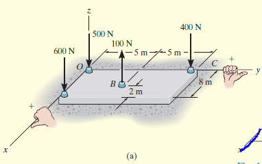 400 N
500 N
100 N
- 5 m 5 m
600 N
8 m
2 m
(a)
