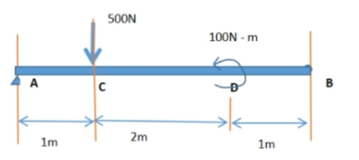 500N
100N - m
A
B
2m
1m
1m
