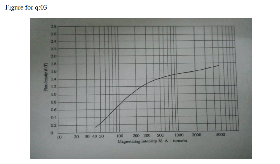 Figure for q:03
28
26
24
22
20
A 18
16
14
12
10
08
06
04
02
20
30 40 50
100
200 300
500
1000
2000
5000
10
Magnetizing intensity H, A turns/m
Flux density B (T)
