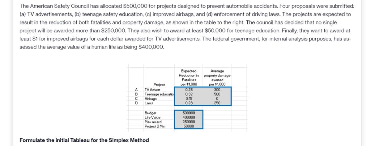 The American Safety Council has allocated $500,000 for projects designed to prevent automobile accidents. Four proposals were submitted:
(a) TV advertisements, (b) teenage safety education, (c) improved airbags, and (d) enforcement of driving laws. The projects are expected to
result in the reduction of both fatalities and property damage, as shown in the table to the right. The council has decided that no single
project will be awarded more than $250,000. They also wish to award at least $50,000 for teenage education. Finally, they want to award at
least $1 for improved airbags for each dollar awarded for TV advertisements. The federal government, for internal analysis purposes, has as-
sessed the average value of a human life as being $400,000.
Еxpected
Reduction in property damage
Fatalities
Average
per $1,000
0.25
0.32
0.15
0.28
averted
per $1,000
300
500
Project
TV Advert
A
В
Teenage educatio
Airbags
Laws
250
500000
Budget
Life Value
Max award
400000
250000
50000
Project B Min
Formulate the initial Tableau for the Simplex Method
