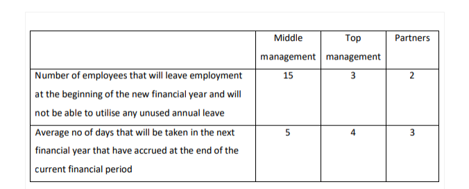 Number of employees that will leave employment
at the beginning of the new financial year and will
not be able to utilise any unused annual leave
Average no of days that will be taken in the next
financial year that have accrued at the end of the
current financial period
Middle
management
15
5
Top
management
3
4
Partners
2
3