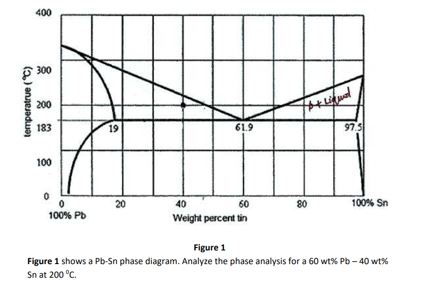 temperatrue (°C)
400
300
200
183
100
0
0
100% Pb
19
20
61.9
40
60
Weight percent tin
Fox Ligund
80
97.5
100% Sn
Figure 1
Figure 1 shows a Pb-Sn phase diagram. Analyze the phase analysis for a 60 wt% Pb - 40 wt%
Sn at 200 °C.