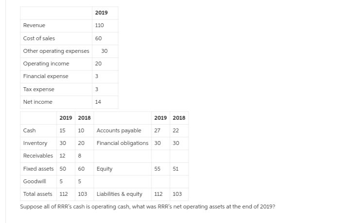 2019
Revenue
110
Cost of sales
60
Other operating expenses
30
Operating income
20
20
Financial expense
3
Tax expense
3
Net income
14
2019 2018
2019 2018
Cash
15
10
Accounts payable 27
22
Inventory 30
20
Financial obligations 30
30
Receivables 12
8
Fixed assets 50
60
Equity
55
51
Goodwill
5 5
Total assets
112
103
Liabilities & equity
112
103
Suppose all of RRR's cash is operating cash, what was RRR's net operating assets at the end of 2019?