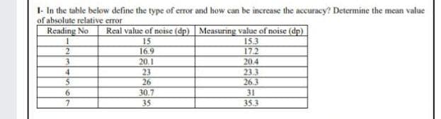 I- In the table below define the type of error and how can be increase the accuracy? Determine the mean value
of absolute relative error
Reading No
Real value of noise (dp) Measuring value of noise (dp)
153
17.2
15
16.9
20.1
23
26
3
20.4
23.3
26.3
6.
30.7
31
35
35.3
