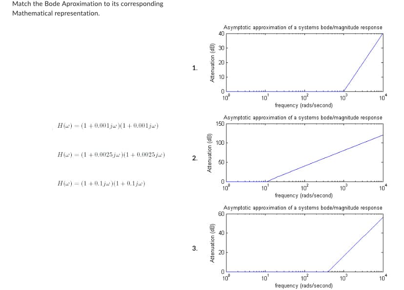 Match the Bode Aproximation to its corresponding
Mathematical representation.
H(w) = (1+0.001jw)(1+0.001jw)
H()= (1+0.0025jw)(1+0.0025.jw)
H(w) = (1+0.1jw)(1+0.1jw)
1.
2.
3.
Attenuation (dB)
Attenuation (dB)
Attenuation (dB)
Asymptotic approximation of a systems bode/magnitude response
40
30
20
10
0
10⁰
10²
frequency (rads/second)
Asymptotic approximation of a systems bode/magnitude response
150
100
50
0
10⁰
60
40
10²
frequency (rads/second)
Asymptotic approximation of a systems bode/magnitude response
20
62
10¹
0
10⁰
10¹
10³
10'
10²
frequency (rads/second)
10³
104
10³
10*
10