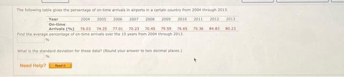 The following table gives the percentage of on-time arrivals in airports in a certain country from 2004 through 2013.
Year
2005
2006
2007 2008 2009 2010 2011 2012 2013.
On-time
Arrivals (%) 76.03 74.25 77.01
70.23 70.45 79.59 76.65
75.36 84.83 80.23
Find the average percentage of on-time arrivals over the 10 years from 2004 through 2013.
2004
What is the standard deviation for these data? (Round your answer to two decimal places.)
Need Help?