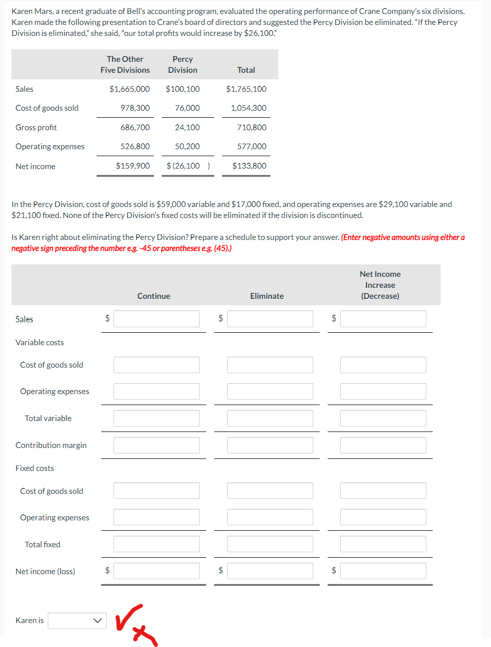 Karen Mars, a recent graduate of Bell's accounting program, evaluated the operating performance of Crane Company's six divisions.
Karen made the following presentation to Crane's board of directors and suggested the Percy Division be eliminated. "If the Percy
Division is eliminated," she said, "our total profits would increase by $26,100."
Sales
Cost of goods sold
Gross profit
Operating expenses
Net income
Sales
Variable costs
Cost of goods sold
Operating expenses
Total variable
Contribution margin
Fixed costs
Cost of goods sold
Operating expenses
Total fixed
The Other
Five Divisions
Net income (loss)
$1,665,000
Karen is
In the Percy Division, cost of goods sold is $59,000 variable and $17,000 fixed, and operating expenses are $29,100 variable and
$21,100 fixed. None of the Percy Division's fixed costs will be eliminated if the division is discontinued.
Is Karen right about eliminating the Percy Division? Prepare a schedule to support your answer. (Enter negative amounts using either a
negative sign preceding the number e.g. -45 or parentheses e.g. (45).)
978,300
686,700
$
526,800
$
$159,900
Percy
Division
$100,100
76,000
24,100
50.200
$(26,100 )
Continue
Total
$
$1,765,100
1,054,300
710,800
$
577.000
$133,800
Eliminate
$
$
Net Income
Increase
(Decrease)