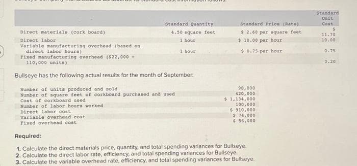 Standard Quantity
4.50 square feet
hour
Direct materials (cork board)
Direct labor
Variable manufacturing overhead (based on
direct labor hours)
Fixed manufacturing overhead ($22,000 +
110,000 units)
Bullseye has the following actual results for the month of September.
Number of units produced and sold
Number of square feet of corkboard purchased and used
cost of corkboard used
Number of labor hours worked
Direct labor cost
Variable overhead cost
Fixed overhead cost
1
1 hour
Standard Price (Rate)
$ 2.60 per square feet
$ 10.00 per hour
$ 0.75 per hour
90,000
420,000
$ 1,134,000
100,000
$ 910,000
$ 74,000
$ 56,000
Required:
1. Calculate the direct materials price, quantity, and total spending variances for Bullseye.
2. Calculate the direct labor rate, efficiency, and total spending variances for Bullseye.
3. Calculate the variable overhead rate, efficiency, and total spending variances for Bullseye.
Standard
Unit
Cost
$
11.70
10.00
0.75
0.20