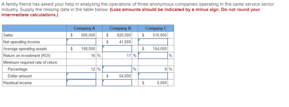 A family friend has asked your help in analyzing the operations of three anonymous companies operating in the same service sector
industry. Supply the missing data in the table below: (Loss amounts should be indicated by a minus sign. Do not round your
intermediate calculations.)
Sales
Net operating income
Average operating assets
Return on investment (ROI)
Minimum required rate of return:
Percentage
Dollar amount
Residual income
$
$
Company A
500,000
158,000
16 %
12 %
$
$
$
Company B
820,000
41,000
17 %
54,000
%
$
$
$
Company C
510,000
154,000
%
9 %
5,000