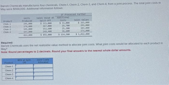 Barrett Chemicals manufactures four chemicals, Chem-1, Chem-2, Chem-3, and Chem-4, from a joint process. The total joint costs in
May were $564,000. Additional Information follows:
Product
Chen-1
Chem-2
Chem-3
Chem-4
Units
Produced
Product
Chem-1
Chem-2
Chem-3
Chem-4
291,000
179,000
195,000
147,000
$12,000
sales Value at
Split-off
$ 223,000
NRV at Split-
Off
267,000
152,600
249,400
$ 892,000
If Processed Further
Joint Costs
Allocated
Additional
Costs
$ 33,000
29,700
25,200
26,600
$ 114,500
Required:
Barrett Chemicals uses the net realizable value method to allocate joint costs. What joint costs would be allocated to each product in
May?
Note: Round percentages to 2 decimals. Round your final answers to the nearest whole dollar amounts.
sales values
$ 263,000
293,000
183,000
273,000
$ 1,012,000