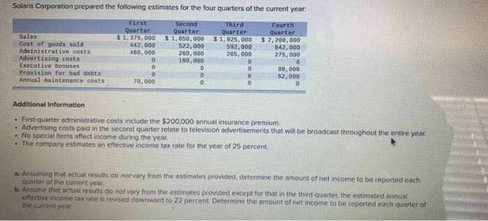 Solaris Corporation prepared the following estimates for the four quarters of the current year:
Second
Quarter
$1,650,000
522,008
Third
Quarter
$1,925,000
Fourth
Quarter
$2,200,000
260,000
160,000
Sales
Cast of goods sold
Administrative costs
Advertising costs
Executive bonuses
Provision for bad debts
Annual maintenance costs
Additional Information
First
Quarter
$ 1,375,000
442,000
460,000
0
8
0
70,000
0
0
0
592,000
265,000
0
0
542,000
275,000
0
88,000
52,000
0
. First-quarter administrative costs include the $200,000 annual insurance premium.
. Advertising costs paid in the second quarter relate to television advertisements that will be broadcast throughout the entire year.
.No special items affect income during the year.
The company estimates an effective income tax rate for the year of 25 percent.
a. Assuming that actual results do not vary from the estimates provided, determine the amount of net income to be reported each
quarter of the current year,
b. Assume that actual results do not vary from the estimates provided except for that in the third quarter, the estimated annual
effective income tax rate is revised downward to 22 percent. Determine the amount of net income to be reported each quarter of
the current year.