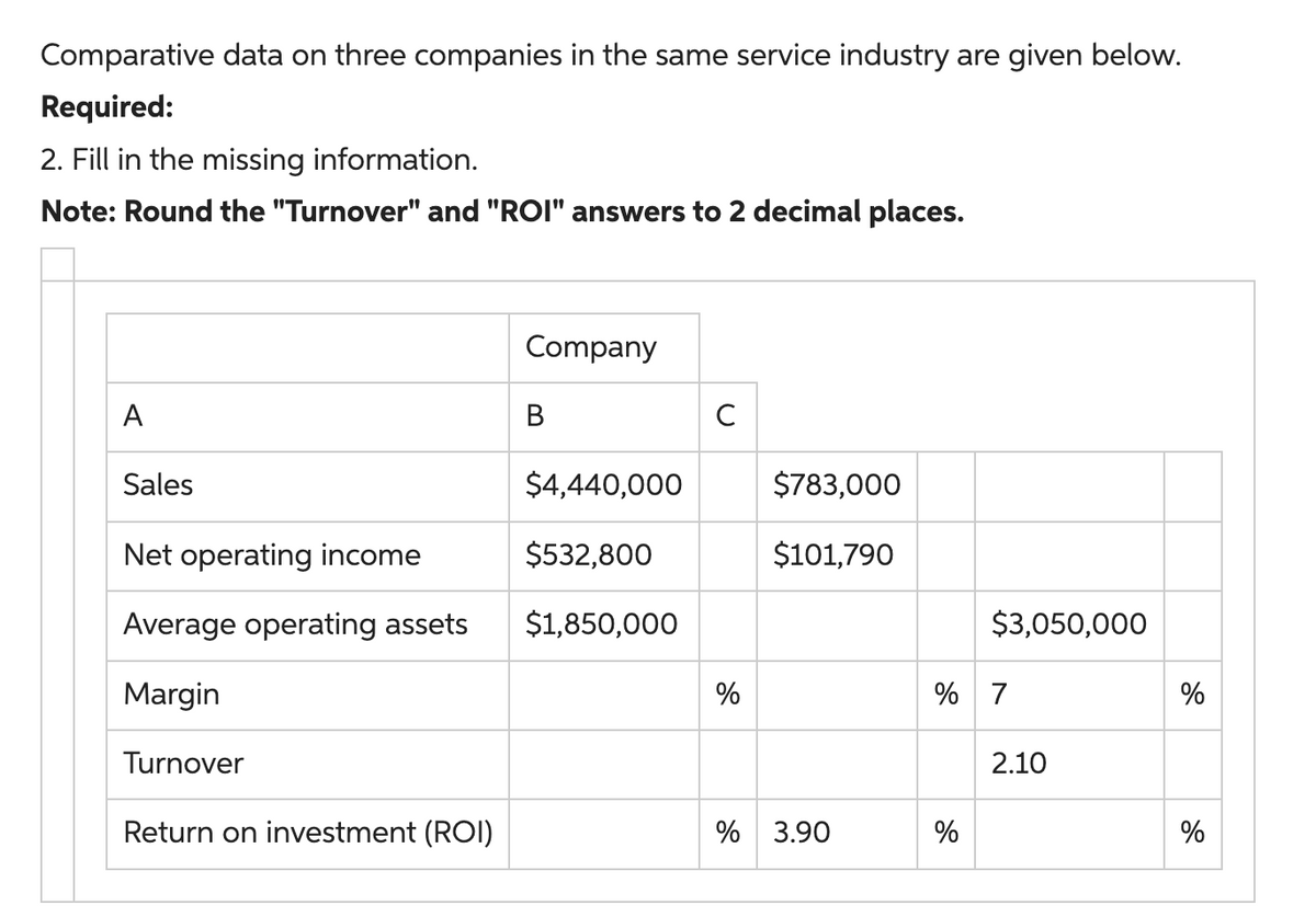 Comparative data on three companies in the same service industry are given below.
Required:
2. Fill in the missing information.
Note: Round the "Turnover" and "ROI" answers to 2 decimal places.
A
Sales
Net operating income
Average operating assets
Margin
Turnover
Return on investment (ROI)
Company
B
$4,440,000
$532,800
$1,850,000
с
%
$783,000
$101,790
% 3.90
$3,050,000
% 7
%
2.10
%
%