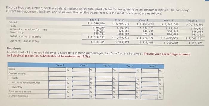 Rotorua Products, Limited, of New Zealand markets agricultural products for the burgeoning Asian consumer market. The company's
current assets, current liabilities, and sales over the last five years (Year 5 is the most recent year) are as follows:
Sales
Cash
Accounts receivable, net
Inventory
Total current assets
Current Liabilities
Sains
Current assets
Cash
Accounts receivable, not
Inventory
Total current assets
Current liabilities
Year 1
%
%
%
%
%
Year 1
$4,596,870
$ 90,279
410,241
809,761
$ 1,310,281
$ 318,335
Year 2
%
Required:
1. Express all of the asset, liability, and sales data in trend percentages. Use Year 1 as the base year. (Round your percentage answers
to 1 decimal place (i.e., 0.1234 should be entered as 12.3).)
%
%
%
%
%
Year 2
$ 4,787,970
$ 91,295
428,666
883,260
$ 1,403,221
$ 349,053
Year 3
%
%
%
%
%
%
Year 3
$ 5,063,230
Year 4
$ 102,261
442,499
828,710
$ 1,373,470
$325,486
%
%
%
%
%
%
Year 4
$ 5,540,660
Year 5
$ 88,095
$10,346
884,094
$1,482,535
$ 320,200
%
%
Year 5
$ 5,710,800
%
%
%
%
$ 79,005
566,950
901,302
$ 1,547,257
$ 396,775