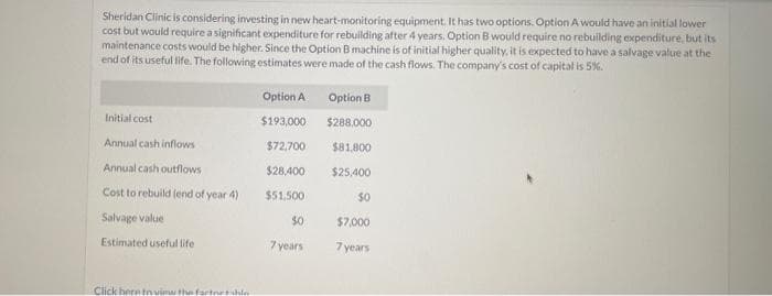 Sheridan Clinic is considering investing in new heart-monitoring equipment. It has two options. Option A would have an initial lower
cost but would require a significant expenditure for rebuilding after 4 years. Option B would require no rebuilding expenditure, but its
maintenance costs would be higher. Since the Option B machine is of initial higher quality, it is expected to have a salvage value at the
end of its useful life. The following estimates were made of the cash flows. The company's cost of capital is 5%.
Initial cost
Annual cash inflows
Annual cash outflows
Cost to rebuild (end of year 4)
Salvage value
Estimated useful life
Click here to view the factorie
Option A
$193,000
$72,700
$28,400
$51,500
$0
7 years
Option B
$288,000
$81,800
$25,400
$0
$7,000
7 years