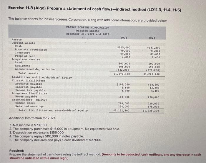 Exercise 11-8 (Algo) Prepare a statement of cash flows-indirect method (LO11-3, 11-4, 11-5)
The balance sheets for Plasma Screens Corporation, along with additional information, are provided below:
PLASMA SCREENS CORPORATION
Balance Sheets
December 31, 2024 and 2023
Assets
Current assets:
Cash.
Accounts receivable
Inventory
Prepaid rent
Long-term assets:
Land
Equipment
Accumulated depreciation
Total assets
Liabilities and Stockholders' Equity.
Current liabilities:
Accounts payable.
Interest payable
Income tax payable.
Long-term liabilities:
Notes payable
Stockholders' equity!
Common stock
Retained earnings
Total liabilities and stockholders' equity
2024
$115,000
79,600
99,000
4,800
500,000
806,000
(432,000)
$1,172,400
$103,000
6,600
8,800
110,000
720,000
224,000
$1,172,400
Additional Information for 2024:
1. Net income is $73,000.
2. The company purchases $116,000 in equipment. No equipment was sold.
3. Depreciation expense is $156,000.
4. The company repays $110,000 in notes payable.
5. The company declares and pays a cash dividend of $27,000.
2023
$131,200
94,000
83,600
2,400
500,000
690,000
(276,000)
$1,225,200
$88,600
13,200
5,400
220,000
720,000
178,000
$1,225,200
Required:
Prepare the statement of cash flows using the indirect method. (Amounts to be deducted, cash outflows, and any decrease in cash
should be indicated with a minus sign.)