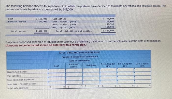 The following balance sheet is for a partnership in which the partners have decided to terminate operations and liquidate assets. The
partners estimate liquidation expenses will be $13,000.
Cash
Noncash assets
Total assets
$ 150,000
270,000
$ 420,000
Beginning balances
Pay liabilities
Max liquidation expenses
Max. loss-noncash assets
initial safe payments
Liabilities
Arch, capital (40%)
Bibb, capital (20%)
Dao, capital (40%)
S
Total liabilities and capital
Prepare a proposed schedule of liquidation to carry out a preliminary distribution of partnership assets at the date of termination.
(Amounts to be deducted should be entered with a minus sign.)
ARCH, BIBB, AND DAO PARTNERSHIP
Proposed Schedule of Liquidation
Date of Termination
Nonoash
Assets
Cash
0
S
$ 70,000
125,000
62,500
162,500
$ 420,000
Liabilities
Arch, Capital Bibb, Capital
40%
20%
0 $
0 $
Dao, Capital
40%
03