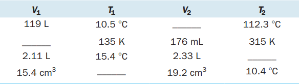 V4
V2
119 L
10.5 °C
112.3 °C
135 K
176 mL
315 K
2.11 L
15.4 °C
2.33 L
15.4 cm3
19.2 cm3
10.4 °C
