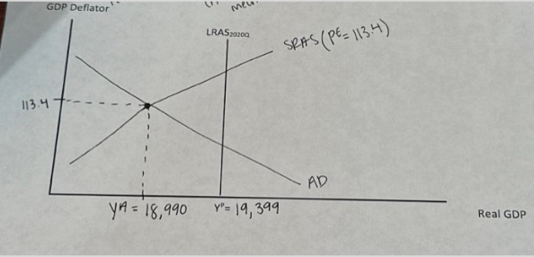 113.4
GDP Deflator
YA = 18,990
mew
LRAS20200
Y²= 19,399
SRAS (PE=113.4)
AD
Real GDP