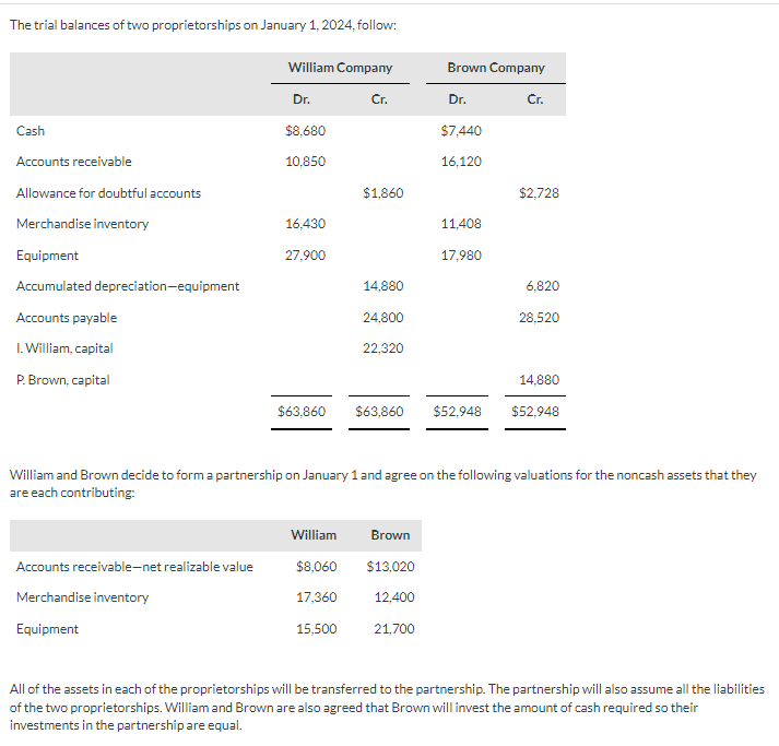The trial balances of two proprietorships on January 1, 2024, follow:
Cash
Accounts receivable
Allowance for doubtful accounts
Merchandise inventory
Equipment
Accumulated depreciation-equipment
Accounts payable
I. William, capital
P. Brown, capital
William Company
Accounts receivable-net realizable value
Merchandise inventory
Equipment
Dr.
$8,680
10.850
16,430
27,900
William
$8,060
Cr.
17,360
$1,860
15,500
14,880
24,800
22,320
Brown Company
Dr.
Brown
$13,020
12,400
21,700
$7,440
16,120
14,880
$63,860 $63,860 $52,948 $52,948
William and Brown decide to form a partnership on January 1 and agree on the following valuations for the noncash assets that they
are each contributing:
11,408
17,980
Cr.
$2,728
6,820
28,520
All of the assets in each of the proprietorships will be transferred to the partnership. The partnership will also assume all the liabilities
of the two proprietorships. William and Brown are also agreed that Brown will invest the amount of cash required so their
investments in the partnership are equal.