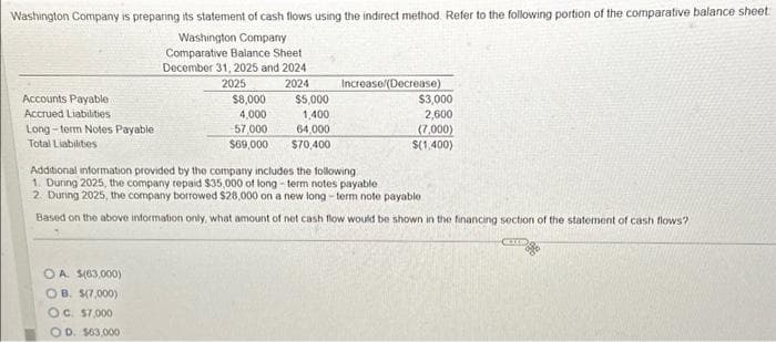 Washington Company is preparing its statement of cash flows using the indirect method. Refer to the following portion of the comparative balance sheet
Washington Company
Comparative Balance Sheet
December 31, 2025 and 2024
2025
2024
Accounts Payable
Accrued Liabilities
Long-term Notes Payable.
Total Liabilities
M
$8,000
4,000
OA. $(63,000)
OB. $(7,000)
OC. $7,000
OD. $63,000
57,000
$69,000
$5,000
1,400
64,000
$70,400
Increase/(Decrease)
$3,000
2,600
Additional information provided by the company includes the following:
1. During 2025, the company repaid $35,000 of long-term notes payable
2. During 2025, the company borrowed $28,000 on a new long-term note payable.
Based on the above information only, what amount of net cash flow would be shown in the financing section of the statement of cash flows?
(7,000)
$(1,400)