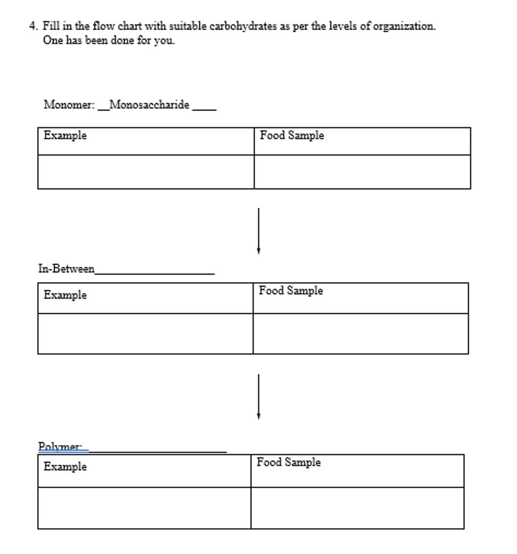 4. Fill in the flow chart with suitable carbohydrates as per the levels of organization.
One has been done for you.
Monomer:_Monosaccharide
Example
Food Sample
In-Between
Food Sample
Example
Polmer
Food Sample
Example
