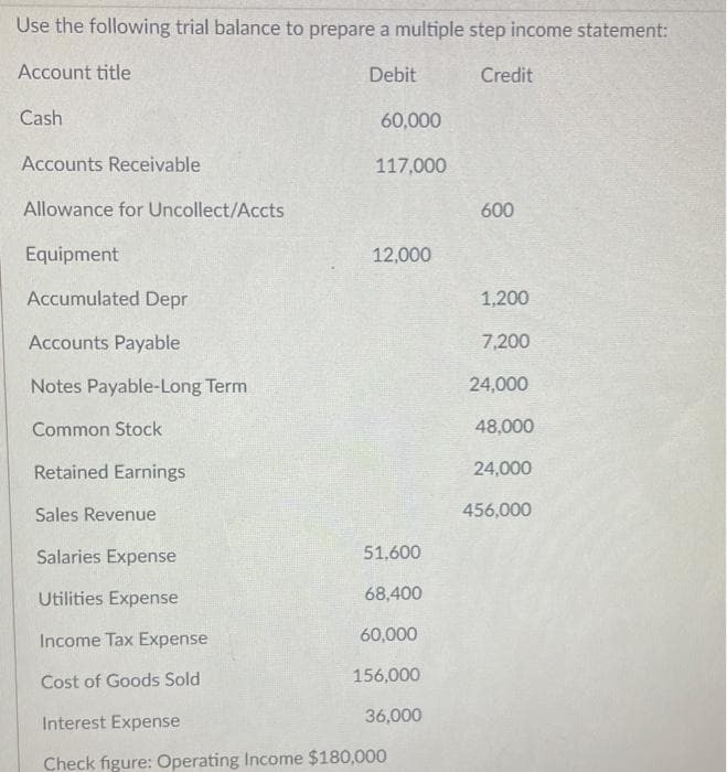 Use the following trial balance to prepare a multiple step income statement:
Account title
Debit
Credit
Cash
60,000
Accounts Receivable
117,000
Allowance for Uncollect/Accts
600
Equipment
12,000
Accumulated Depr
1,200
Accounts Payable
7,200
Notes Payable-Long Term
24,000
Common Stock
48,000
Retained Earnings
24,000
Sales Revenue
456,000
Salaries Expense
51,600
Utilities Expense
68,400
Income Tax Expense
60,000
Cost of Goods Sold
156,000
Interest Expense
36,000
Check figure: Operating Income $180,000
