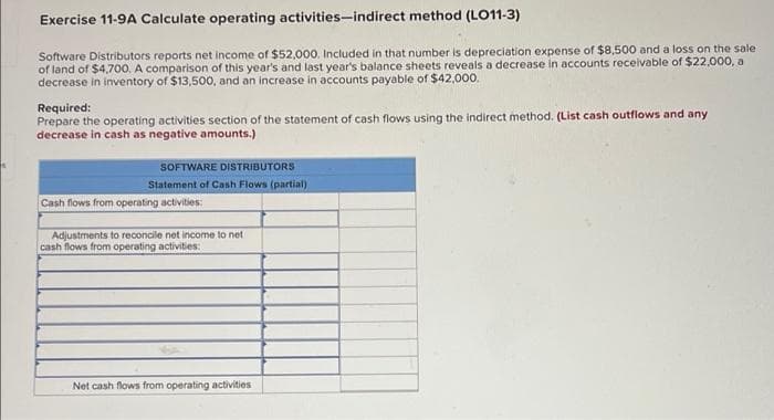 Exercise 11-9A Calculate operating activities-indirect method (LO11-3)
Software Distributors reports net income of $52,000. Included in that number is depreciation expense of $8,500 and a loss on the sale
of land of $4,700. A comparison of this year's and last year's balance sheets reveals a decrease in accounts receivable of $22,000, a
decrease in inventory of $13,500, and an increase in accounts payable of $42,000.
Required:
Prepare the operating activities section of the statement of cash flows using the indirect method. (List cash outflows and any
decrease in cash as negative amounts.)
SOFTWARE DISTRIBUTORS
Statement of Cash Flows (partial)
Cash flows from operating activities:
Adjustments to reconcile net income to net
cash flows from operating activities:
Net cash flows from operating activities
