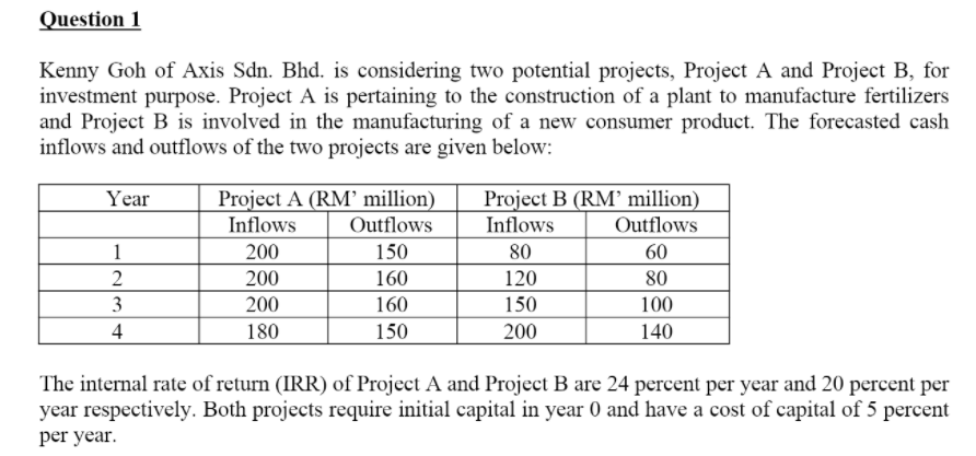 Question 1
Kenny Goh of Axis Sdn. Bhd. is considering two potential projects, Project A and Project B, for
investment purpose. Project A is pertaining to the construction of a plant to manufacture fertilizers
and Project B is involved in the manufacturing of a new consumer product. The forecasted cash
inflows and outflows of the two projects are given below:
Project A (RM' million)
Inflows
Project B (RM' million)
Year
Outflows
Inflows
Outflows
1
200
150
80
60
200
160
120
80
3
200
160
150
100
4
180
150
200
140
The internal rate of return (IRR) of Project A and Project B are 24 percent per year and 20 percent per
year respectively. Both projects require initial capital in year 0 and have a cost of capital of 5 percent
per year.
