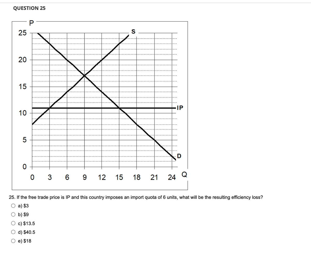 QUESTION 25
25
20
15
10
LO
5
P
S
IP
0
0 36 9 12 15 18 21 24 Q
O e) $18
25. If the free trade price is IP and this country imposes an import quota of 6 units, what will be the resulting efficiency loss?
O a) $3
O b) $9
O c) $13.5
d) $40.5