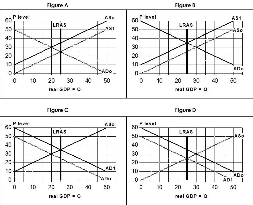 P level
60
50
40
30-
20
10
0
60
50
40
30
20
10
0 10
P level
0+
0 10
Figure A
LRAS
20 30 40
real GDP = Q
Figure C
LRAS
20
30
real GDP = Q
40
ASO
AS1
ADO
50
A So
AD1
ADO
50
60
50
40
30
20
10
0
60
50
40
30
20
10
0
P level
0
P level
10
0 10
Figure B
LRAS
20 30
real GDP = Q
Figure D
LRAS
40
20 30 40
real GDP = Q
AS1
A So
ADo
-H 1
50
-AD1
ASO
ADo
50