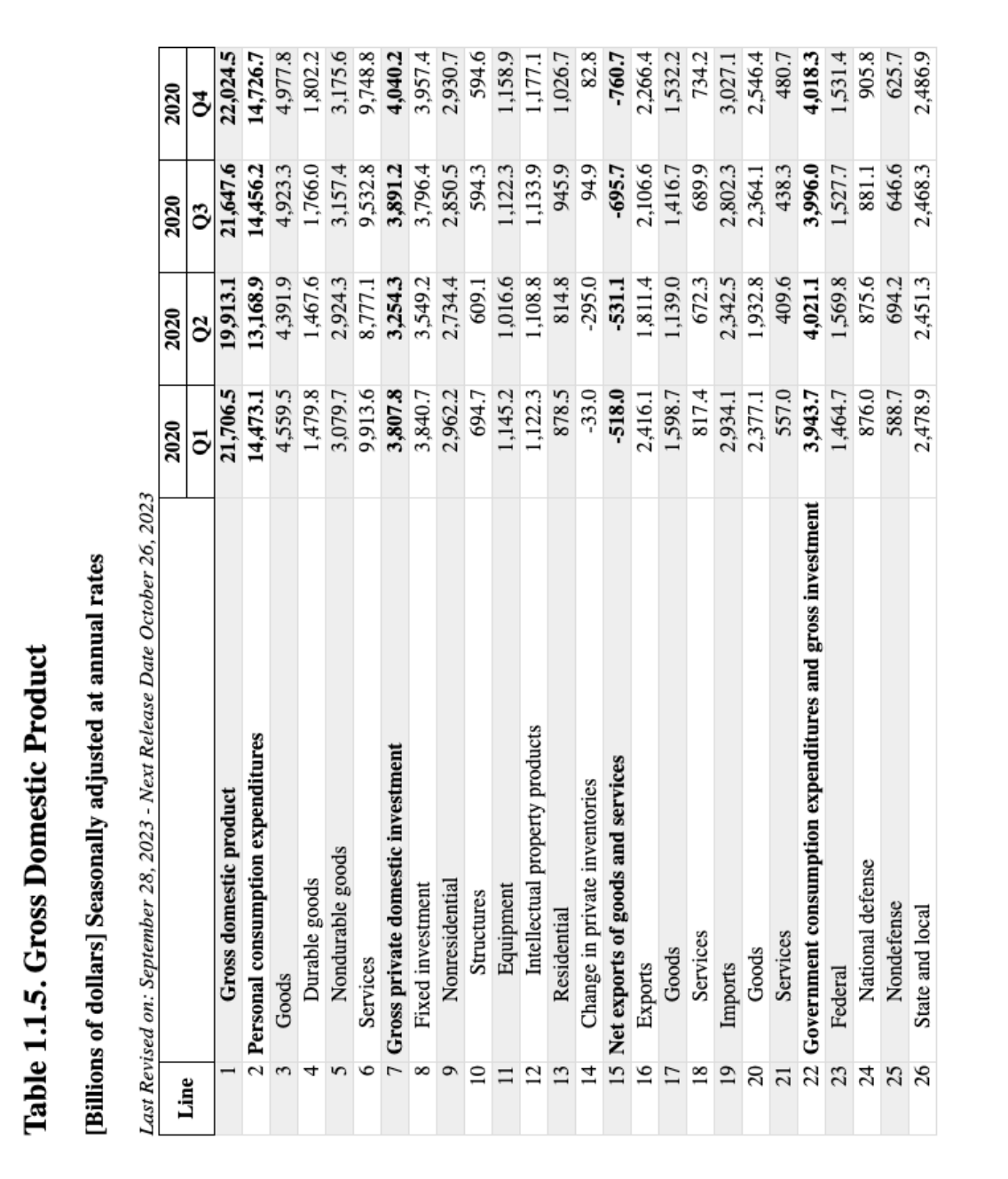 Table 1.1.5. Gross Domestic Product
[Billions of dollars] Seasonally adjusted at annual rates
Last Revised on: September 28, 2023 - Next Release Date October 26, 2023
Line
1
Gross domestic product
2 Personal consumption expenditures
3
Goods
4
5
6
Services
7 Gross private domestic investment
8
9
10
11
12
13
Residential
14
Change in private inventories
15 Net exports of goods and services
16
Exports
17
18
19
20
21
22 Government consumption expenditures and gross investment
23 Federal
24
25
26
Durable goods
Nondurable goods
Fixed investment
Nonresidential
Structures
Equipment
Intellectual
Goods
Services
Imports
Goods
Services
property products
National defense
Nondefense
State and local
2020
2020
2020
Q1
Q2
Q3
21,706.5 19,913.1
21,647.6
14,473.1 13,168.9 14,456.2
4,559.5
4,391.9 4,923.3
1,479.8 1,467.6 1,766.0
3,079.7 2,924.3 3,157.4
9,913.6 8,777.1
9,532.8
3,807.8 3,254.3 3,891.2
3,840.7
3,549.2 3,796.4
2,962.2
2,734.4 2,850.5
694.7
594.3
1,122.3
1,133.9
945.9
94.9
609.1
1,016.6
1,108.8
814.8
-295.0
-531.1
1,145.2
1,122.3
878.5
-33.0
-518.0
2,416.1
1,811.4
1,598.7
1,139.0
817.4
672.3
2,934.1 2,342.5
2,377.1 1,932.8
557.0
409.6
3,943.7
1,464.7
4,021.1
1,569.8
876.0
875.6
588.7
694.2
2,478.9 2,451.3
2020
Q4
3,996.0
1,527.7
881.1
646.6
2,468.3
22,024.5
14,726.7
4,977.8
1,802.2
3,175.6
9,748.8
4,040.2
3,957.4
2,930.7
594.6
1,158.9
1,177.1
1,026.7
82.8
-695.7
-760.7
2,106.6 2,266.4
1,416.7
1,532.2
689.9
734.2
2,802.3
3,027.1
2,364.1
2,546.4
438.3
480.7
4,018.3
1,531.4
905.8
625.7
2,486.9