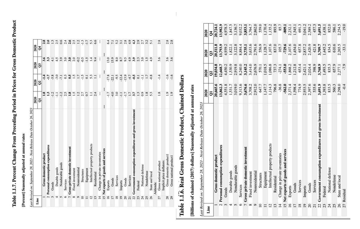 Table 1.1.7. Percent Change From Preceding Period in Prices for Gross Domestic Product
[Percent] Seasonally adjusted at annual rates
Last Revised on: September 28, 2023 - Next Release Date October 26, 2023
Line
1
Gross domestic product
2 Personal consumption expenditures
3
Goods
4
5
6
Services
7 Gross private domestic investment
8
9
9
10
27
Durable goods
Nondurable goods
10
11
12
13
Residential
14
Change in private inventories
15 Net exports of goods and services
16
Exports
17
18
19
20
21
22 Government consumption expenditures and gross investment
23
Federal
24
25
26
28
29
11
12
13
14
Fixed investment
Nonresidential
Structures
Equipment
Intellectual property products
Goods
Services
Imports
Goods
Services
National defense
Nondefense
State and local
Addenda:
Gross national product
Implicit price deflators:
1
Gross domestic product
2 Personal consumption expenditures
3
Goods
4
5
6
Services
7 Gross private domestic investment
8
Durable goods
Nondurable goods
Fixed investment
Nonresidential
Structures
Equipment
Intellectual property products
Residential
Change in private inventories
15 Net exports of goods and services
16
Exports
17
18
19
20
Goods
Services
[Billions of chained (2017) dollars] Seasonally adjusted at annual rates
Last Revised on: September 28, 2023 - Next Release Date October 26, 2023
Line
Imports
Goods
Services
21
22 Government consumption expenditures and gross investment
23
Federal
24
25
26
27 Residual
2020
Q1
Gross domestic product1
Gross national product1
Table 1.1.6. Real Gross Domestic Product, Chained Dollars
National defense
Nondefense
1.8
1.3
-1.2
-1.1
-1.2
2.5
1.8
1.5
1.2
2.7
0.7
1.1
2.4
State and local
-1.7
-4.0
3.0
-1.1
-1.7
1.7
3.7
1.3
0.9
1.8
5.3
1.8
1.9
1.9
1
2020
Q2
-1.4
-1.7
-5.8
-3.0
-7.1
0.3
0.5
1.5
1.7
-1.5
0.1
5.3
1.1
-17.8
-22.1
-9.5
-12.4
-13.9
-4.7
-0.5
0.1
-1.1
1.7
-0.8
833.5
560.3
2,298.0
-0.4
-1.4
-1.6
-1.6
2020
Q3
3.6
3.3
4.1
4.5
3.9
3.0
3.0
2.0
in
-0.2
-0.5
-1.5
1.4
9.4
13.0
15.9
8.0
8.7
9.5
4.9
3.9
2.3
3.0
1.5
4.9
3.6
3.6
3.6
2020
Q4
2.8
2.0
1.3
2.5
0.6
2.4
2.6
2.5
1.2
-1.3
-1.7
5.3
6.6
6.4
7.1
5.2
3.1
2.8
4.9
4.3
2.9
2.7
3.2
5.1
2.8
2.8
2.8
2020
2020
2020
2020
Q1
Q2
Q3
Q4
20,665.6 19,034.8
20,511.8
20,724.1
13,862.3 12,668.7 13,793.9 13,982.9
4,551.8
4,450.2
4,939.2
4,978.3
1,531.7
1,530.9
1,822.1
1,847.5
3,019.0
2,919.8
3,122.8
3,136.7
9,313.6
8,240.0 8,884.4
9,032.2
3,735.1
3,853.1
3,676.6 3,145.2
3,708.2
2,912.0
3,633.6
3,764.7
3,414.0
2,676.9 2,791.6
2,862.0
647.7
570.1
556.9
559.0
1,147.7
1,018.5
1,128.7
1,170.4
1,114.3
1,086.8
1,107.6
1,135.2
796.8
737.3
837.0
893.9
-36.8
-274.1
105.7
85.7
-562.0
-553.0
-729.6
-809.1
2,371.4
1,868.2 2,107.6 2,232.1
1,598.4
1,454.0
1,545.1
1,212.8
653.4
774.9
657.8
691.3
2,933.5 2,421.1
2,837.2
3,041.2
2,397.6
2,024.4
535.6
398.9
3,691.9 3,768.9
2,420.9 2,589.2
421.8
457.3
3,709.7 3,691.5
1,438.1
1,393.8
1,493.5
1,445.2
835.3
834.5
852.0
657.9
610.6
586.1
2,277.1 2,265.5 2,254.5
-7.9
-33.1
-19.0