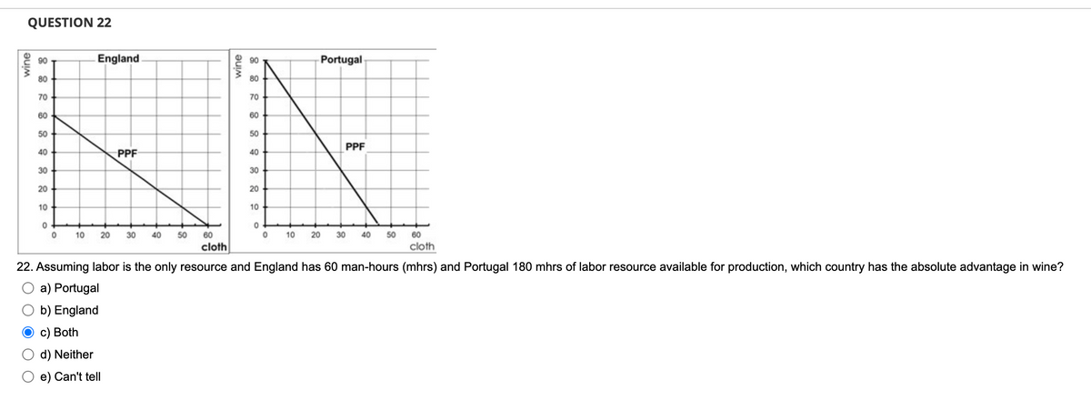 QUESTION 22
wine
90
80
70
60
50
40
30
20
10
0
England.
0
PPF
10 20 30 40 50 60
cloth
a) Portugal
b) England
c) Both
d) Neither
e) Can't tell
wine
60
cloth
22. Assuming labor is the only resource and England has 60 man-hours (mhrs) and Portugal 180 mhrs of labor resource available for production, which country has the absolute advantage in wine?
Portugal
80
70
60
50
N
PPF
40
30
20
10
0
10 20 30 40
90
0
50