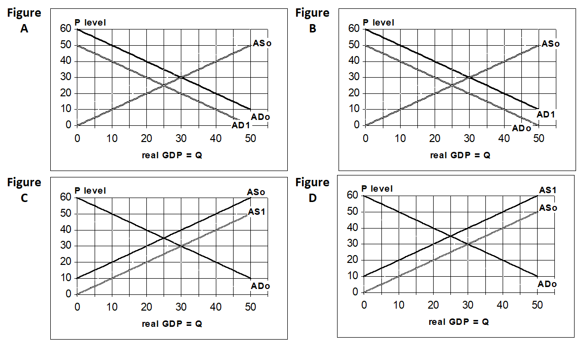 Figure
A
Figure
с
60
50
40
30
20
10
0
ㅇ
60
50
40
30
20
10
0
P level
0
10
P level
0
10
20 30
real GDP = Q
40
20 30 40
real GDP = Q
-AD 1
ASO
ADo
50
ASO
AS1
ADO
H
50
Figure
B
Figure
D
60
50
40
30
20
10
0
8 8 ð 8 8
10
0
P level
0
P level
0
10
10
20 30
real GDP = Q
ASO
20 30 40
real GDP = Q
AD1
ADO
40 50
AS1
ASO
ADO
50