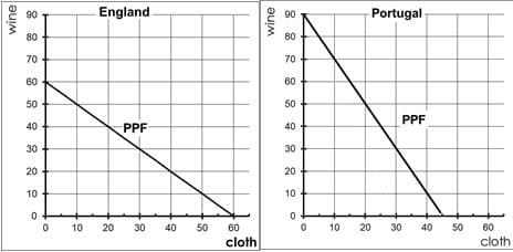 wine
90
80
70
8 8 8 8 8 8
60
50
40
30
20
10
0
0
England
PPF
10 20 30 40 50
60
cloth
wine
90
80
70
60
50
40
30
20
10
0
0
10
20
Portugal
PPF
30 40
50
60
cloth