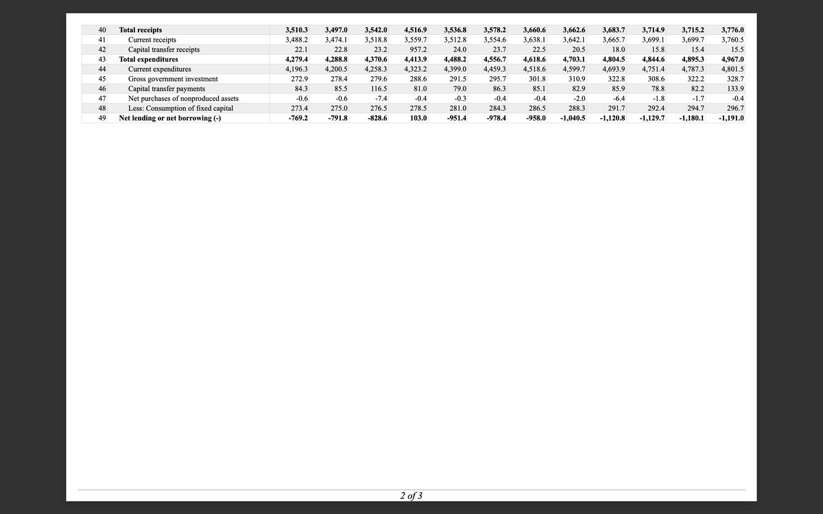 40
41
42
43
44
45
46
47
48
49
Total receipts
Current receipts
Capital transfer receipts
Total expenditures
Current expenditures
Gross government investment
Capital transfer payments
Net purchases of nonproduced assets
Less: Consumption of fixed capital
Net lending or net borrowing (-)
3,510.3 3,497.0 3,542.0
3,488.2 3,474.1 3,518.8
22.1
22.8
23.2
4,279.4 4,288.8 4,370.6
4,196.3 4,200.5 4,258.3
272.9
278.4
279.6
85.5
116.5
84.3
-0.6
-0.6
-7.4
273.4
276.5
-769.2
-828.6
275.0
-791.8
4,516.9 3,536.8 3,578.2 3,660.6 3,662.6 3,683.7
3,559.7 3,512.8 3,554.6 3,638.1 3,642.1 3,665.7
957.2
24.0
23.7
22.5
20.5
18.0
4,413.9 4,488.2 4,556.7 4,618.6 4,703.1 4,804.5
4,323.2 4,399.0 4,459.3 4,518.6 4,599.7 4,693.9
288.6
291.5
295.7
301.8
310.9
322.8
81.0
79.0
86.3
85.1
82.9
85.9
-0.3
-0.4
-0.4
-2.0
281.0
284.3
286.5
288.3
-978.4 -958.0 -1,040.5
-0.4
278.5
103.0
-951.4
2 of 3
3,714.9 3,715.2
3,699.1 3,699.7
15.8
15.4
4,844.6 4,895.3
4,751.4 4,787.3
308.6
322.2
78.8
82.2
-6.4
-1.8
-1.7
291.7
292.4
294.7
-1,120.8 -1,129.7 -1,180.1
3,776.0
3,760.5
15.5
4,967.0
4,801.5
328.7
133.9
-0.4
296.7
-1,191.0