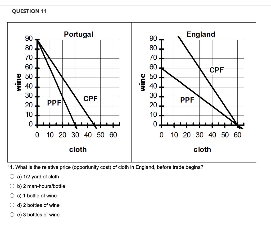 QUESTION 11
wine
SERE482
90
80
70
60
50
40
30
PPF
Portugal
CPF
20
10
0
0 10 20 30 40 50 60
cloth
c) 1 bottle of wine
O d) 2 bottles of wine
e) 3 bottles of wine
wine
90
88888888
80
70
60
50
40
30
20
England
PPF
11. What is the relative price (opportunity cost) of cloth in England, before trade begins?
O a) 1/2 yard of cloth
O b) 2 man-hours/bottle
CPF
10
0
0 10 20 30 40 50 60
cloth