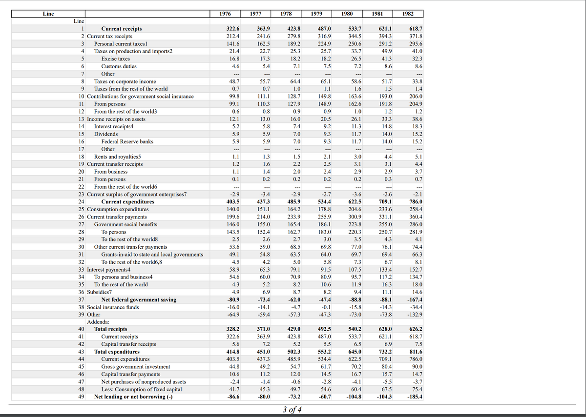 Line
Line
1
2 Current tax receipts
3
4
5
6
7
8
9
40
41
42
10 Contributions for government social insurance
11
From persons
12
From the rest of the world3
13 Income receipts on assets
14
Interest receipts4
15
Dividends
16
17
18
Rents and royalties5
19 Current transfer receipts
20
From business
21
From persons
22
From the rest of the world6
23 Current surplus of government enterprises7
24
Current expenditures
13 4 5
43
Current receipts
25 Consumption expenditures
26 Current transfer payments
27
28
29
30
31
32
33 Interest payments4
34
35
36 Subsidies7
37
38 Social insurance funds
39 Othe
44
Personal current taxes 1
45
46
47
48
49
Taxes on production and imports2
Excise taxes
Customs duties
Other
Taxes on corporate income
Taxes from the rest of the world
Federal Reserve banks
Other
Government social benefits
To persons
To the rest of the world8
Other current transfer payments
Grants-in-aid to state and local governments
To the rest of the world6,8
To persons and business4
To the rest of the world
Net federal government saving
Addenda:
Total receipts
Current receipts
Capital transfer receipts
Total expenditures
Current expenditures
Gross government investment
Capital transfer payments
Net purchases of nonproduced assets
Less: Consumption of fixed capital
Net lending or net borrowing (-)
1976
322.6
212.4
141.6
21.4
16.8
4.6
48.7
0.7
99.8
99.1
0.6
12.1
5.2
5.9
5.9
1.1
1.2
1.1
0.1
-2.9
403.5
140.0
199.6
146.0
143.5
2.5
53.6
49.1
4.5
58.9
54.6
4.3
4.9
-80.9
-16.0
-64.9
328.2
322.6
5.6
414.8
403.5
44.8
10.6
-2.4
41.7
-86.6
1977
363.9
241.6
162.5
22.7
17.3
5.4
55.7
0.7
111.1
110.3
0.8
13.0
5.8
5.9
5.9
1.3
1.6
1.4
0.2
---
-3.4
437.3
151.1
214.0
155.0
152.4
2.6
59.0
54.8
4.2
65.3
60.0
5.2
6.9
-73.4
-14.1
-59.4
371.0
363.9
7.2
451.0
437.3
49.2
11.2
-1.4
45.3
-80.0
1978
423.8
279.8
189.2
25.3
18.2
7.1
64.4
1.0
128.7
127.9
0.9
16.0
7.4
7.0
7.0
1.5
2.2
2.0
0.2
---
-2.9
485.9
164.2
233.9
165.4
162.7
2.7
68.5
63.5
5.0
79.1
70.9
8.2
8.7
-62.0
-4.7
-57.
429.0
423.8
5.2
502.3
485.9
54.7
12.0
-0.6
49.7
-73.2
3 of 4
1979
487.0
316.9
224.9
25.7
18.2
7.5
65.1
1.1
149.8
148.9
0.9
20.5
9.2
9.3
9.3
---
2.1
2.5
2.4
0.2
---
-2.7
534.4
178.8
255.9
186.1
183.0
3.0
69.8
64.0
5.8
91.5
80.9
10.6
8.2
-47.4
-0.1
-47.3
492.5
487.0
5.5
553.2
534.4
61.7
14.5
-2.8
54.6
-60.7
1980
533.7
344.5
250.6
33.7
26.5
7.2
58.6
1.6
163.6
162.6
1.0
26.1
11.3
11.7
11.7
3.0
3.1
2.9
0.2
-3.6
622.5
204.6
300.9
223.8
220.3
3.5
77.0
69.7
7.3
107.5
95.7
11.9
9.4
-88.8
-15.8
-73.0
540.2
533.7
6.5
645.0
622.5
70.2
16.7
-4.1
60.4
-104.8
1981
621.1
394.3
291.2
49.9
41.3
8.6
51.7
1.5
193.0
191.8
1.2
33.3
14.8
14.0
14.0
4.4
3.1
2.9
0.3
-2.6
709.1
233.6
331.1
255.0
250.7
4.3
76.1
69.4
6.7
133.4
117.2
16.3
11.1
-88.1
-14.3
-73.8
628.0
621.1
6.9
732.2
709.1
80.4
15.7
-5.5
67.5
-104.3
1982
618.7
371.8
295.6
41.0
32.3
8.6
33.8
1.4
206.0
204.9
1.2
38.6
18.3
15.2
15.2
5.1
4.4
3.7
0.7
-2.1
786.0
258.4
360.4
286.0
281.9
4.1
74.4
66.3
8.1
152.7
134.7
18.0
14.6
-167.4
-34.4
-132.9
626.2
618.7
7.5
811.6
786.0
90.0
14.7
-3.7
75.4
-185.4