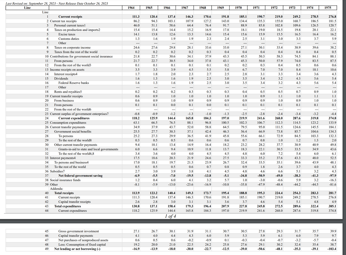 Last Revised on: September 28, 2023 - Next Release Date October 26, 2023
Line
Line
1
2 Current tax receipts
3
4
5
6
7
8
9
10
11
12
Current receipts
Personal current taxes 1
Taxes on production and imports2
Excise taxes
Customs duties
Other
Taxes on corporate income
Taxes from the rest of the world
13 Income receipts on assets
14
Interest receipts4
15
Dividends
16
17
18
Rents and royalties5
19 Current transfer receipts
20
From business
21
From persons
22
From the rest of the world6
23 Current surplus of government enterprises7
24
Current expenditures
Contributions for government social insurance
From persons
From the rest of the world3
40
41
42
43
44
25 Consumption expenditures
26 Current transfer payments
45
46
47
48
49
Federal Reserve banks
Other
27 Government social benefits
28
29
30
31
32
33 Interest payments4
34
To persons
To the rest of the world8
To persons and business4
35 To the rest of the world
36 Subsidies7
37
38 Social insurance funds
39 Other
Other current transfer payments
Grants-in-aid to state and local governments
To the rest of the world6,8
Net federal government saving
Addenda:
Total receipts
Current receipts
Capital transfer receipts
Total expenditures
Current expenditures
Gross government investment
Capital transfer payments
Net purchases of nonproduced assets
Less: Consumption of fixed capital
Net lending or net borrowing (-)
1964
111.3
86.2
46.0
15.4
14.1
1.3
---
24.6
0.2
21.8
21.7
0.1
3.5
1.7
1.6
1.6
---
0.2
0.6
0.6
0.1
-0.8
118.2
63.1
34.9
25.5
25.2
0.3
9.4
6.0
3.4
17.5
17.0
0.5
2.7
-6.9
1.2
-8.1
113.9
111.3
2.6
130.8
118.2
27.1
4.1
0.6
19.2
-16.9
1965
120.4
94.3
51.1
15.4
13.8
1.6
27.6
0.2
22.7
22.7
0.1
3.3
1.8
1.3
1.3
---
0.2
0.9
0.9
0.1
-0.9
125.9
66.5
37.9
27.7
27.3
0.5
10.1
6.6
3.6
18.6
18.1
0.5
3.0
-5.5
0.4
-5.9
123.2
120.4
2.8
137.1
125.9
26.7
4.0
0.5
20.0
-13.9
1966
137.4
103.1
58.6
14.4
12.6
1.9
29.8
0.2
30.6
30.5
0.1
3.9
2.0
1.6
1.6
---
0.2
1.0
1.0
0.0
-1.2
144.4
76.5
43.7
30.3
29.9
0.5
13.4
9.4
4.0
20.3
19.7
0.5
3.9
-7.0
6.0
-13.0
140.4
137.4
3.0
158.4
144.4
1 of 4
30.1
4.4
0.6
21.0
-18.0
1967
146.3
107.9
64.4
15.2
13.3
1.9
---
28.1
0.2
34.1
34.0
0.1
4.5
2.3
1.9
1.9
---
0.3
1.0
0.9
0.1
-1.3
165.8
88.1
52.0
37.1
36.5
0.6
14.9
10.9
4.0
21.9
21.3
0.6
3.8
-19.5
4.1
-23.6
149.3
146.3
3.1
179.3
165.8
31.9
4.3
-0.2
22.5
-30.0
1968
170.6
127.2
76.4
16.9
14.6
2.3
33.6
0.3
37.9
37.8
0.1
5.5
2.7
2.5
2.5
---
0.3
1.0
0.9
0.0
-1.0
184.3
96.8
58.8
42.4
41.9
0.6
16.4
11.8
4.5
24.6
23.9
0.7
4.1
-13.8
3.2
-16.9
173.7
170.6
3.1
196.4
184.3
31.1
6.0
-0.9
24.2
-22.7
1969
191.8
143.0
91.7
17.8
15.4
2.4
---
33.0
0.4
43.3
43.1
0.2
5.8
2.5
3.0
3.0
---
0.3
1.0
0.9
0.1
---
-1.3
197.0
100.5
64.5
46.3
45.8
0.6
18.2
13.7
4.5
27.5
26.7
0.8
4.5
-5.1
5.7
-10.8
195.4
191.8
3.6
207.9
197.0
30.7
5.9
0.1
25.8
-12.5
1970
185.1
134.4
88.9
18.1
15.6
2.5
---
27.1
0.4
45.5
45.3
0.2
6.7
2.8
3.5
3.5
---
0.4
1.0
0.9
0.1
-2.5
219.9
102.3
79.5
56.4
55.6
0.7
23.2
18.3
4.8
33.3
32.4
0.9
4.8
-34.8
1.0
-35.8
188.8
185.1
3.7
227.8
219.9
30.5
5.3
-0.3
27.6
-39.0
1971
190.7
135.3
85.8
19.0
15.9
3.1
---
30.1
0.4
50.3
50.0
0.3
7.0
3.1
3.4
3.4
---
0.5
0.9
0.9
0.1
-2.8
241.6
106.7
95.0
66.9
66.1
0.8
28.2
22.1
6.0
35.2
33.5
1.8
4.6
-50.9
-3.0
-47.9
195.3
190.7
4.6
245.8
241.6
27.8
5.9
-0.4
29.1
-50.6
1972
219.0
155.0
102.8
18.5
15.5
3.0
33.4
0.4
58.3
57.9
0.4
7.0
3.3
3.2
3.2
0.5
1.1
1.0
0.1
-2.4
268.0
112.3
111.5
73.8
72.9
1.0
37.7
30.5
7.2
37.6
35.1
2.6
6.6
-49.0
-0.6
-48.4
224.4
219.0
5.4
272.5
268.0
29.3
6.1
-0.7
30.2
-48.1
1973
249.2
168.7
109.6
19.8
16.5
3.3
---
38.9
0.4
74.5
74.0
0.5
8.4
3.4
4.3
4.3
---
0.7
1.0
0.9
0.1
-3.4
287.6
114.5
124.6
85.7
84.5
1.2
38.9
33.5
5.4
43.3
39.6
3.7
5.1
-38.3
5.9
-44.2
254.3
249.2
5.1
289.6
287.6
31.7
6.0
-3.2
32.4
-35.3
1974
278.5
186.5
126.5
20.1
16.4
3.7
---
39.6
0.4
84.1
83.5
0.6
10.1
3.6
5.6
5.6
---
0.9
1.1
1.0
0.1
-3.2
319.8
123.2
145.5
104.6
103.3
1.3
40.9
34.9
6.0
48.0
43.9
4.0
3.2
-41.3
3.2
-44.5
283.3
278.5
4.8
322.4
319.8
35.7
7.9
-5.7
35.4
-39.1
1975
276.8
181.5
120.7
22.1
16.2
5.9
38.2
0.5
88.1
87.5
0.6
10.6
4.3
5.4
5.4
1.0
1.1
1.0
0.1
-4.4
374.8
133.9
184.1
134.3
132.3
2.0
49.8
43.6
6.1
52.5
48.1
4.3
4.3
-97.9
-16.3
-81.6
281.7
276.8
4.9
385.1
374.8
39.9
9.7
-0.4
38.7
-103.4