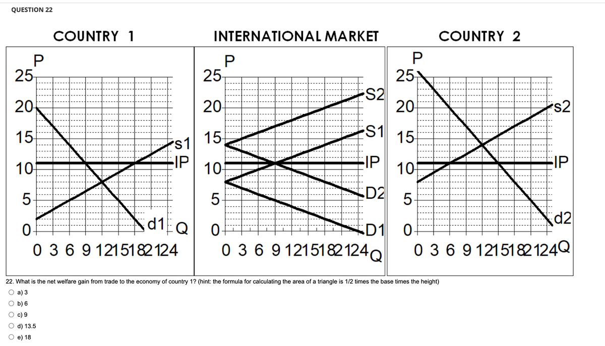 QUESTION 22
P
COUNTRY 1
25
20
15
10
5
d1 Q
0
0 3 6 9 1215182124
s1
IP
INTERNATIONAL MARKET
25
20-
15
10-
LO
P
5
S2
P
0
0 3 6 9 1215182124Q
25
20-
S1 15
IP
10
D2 5
D1 0
COUNTRY 2
⠀⠀
22. What is the net welfare gain from trade to the economy of country 1? (hint: the formula for calculating the area of a triangle is 1/2 times the base times the height)
a) 3
b) 6
c) 9
d) 13.5
e) 18
s2
IP
d2
0 3 6 9 1215182124Q