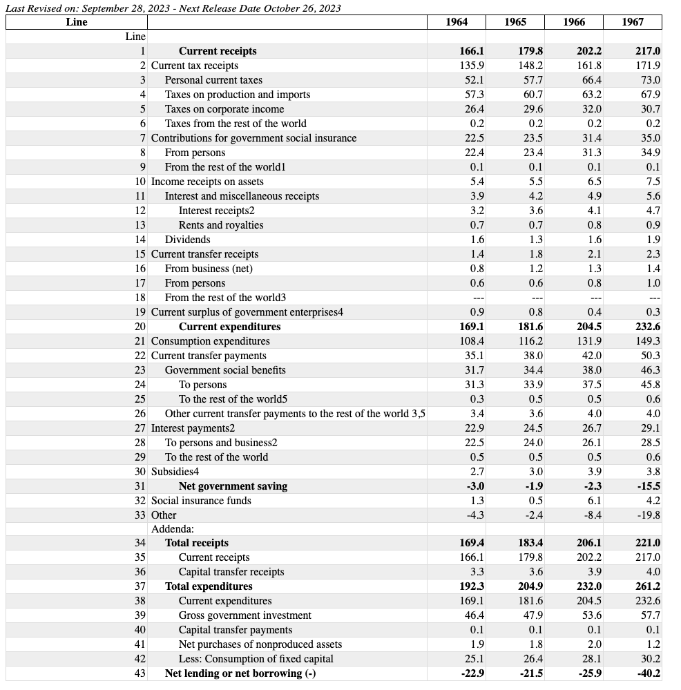Last Revised on: September 28, 2023 - Next Release Date October 26, 2023
Line
Line
1
2 Current tax receipts
3
4
5
6
7
8
9
17
18
10 Income receipts on assets
11
12
13
14
15 Current transfer receipts
16 From business (net)
Current receipts
Personal current taxes
Taxes on production and imports
Taxes on corporate income
Taxes from the rest of the world
Contributions for government social insurance
From persons
From the rest of the world1
4 35 36 37 38 39 40 41 42 43
Interest and miscellaneous receipts
34
Interest receipts2
Rents and royalties
Dividends
19 Current surplus of government enterprises4
20
Current expenditures
From persons
From the rest of the world3
21 Consumption expenditures
22 Current transfer payments
23
24
25
33 Other
Government social benefits
26
27 Interest payments2
28 To persons and business2
29 To the rest of the world
30 Subsidies4
31
32 Social insurance funds
To persons
To the rest of the world5
Other current transfer payments to the rest of the world 3,5
Net government saving
Addenda:
Total receipts
Current
receipts
Capital transfer receipts
Total expenditures
Current expenditures
Gross government investment
Capital transfer payments
Net purchases of nonproduced assets
Less: Consumption of fixed capital
Net lending or net borrowing (-)
1964
166.1
135.9
52.1
57.3
26.4
0.2
22.5
22.4
0.1
5.4
3.9
3.2
0.7
AGAR
1.6
1.4
0.8
0.6
0.9
169.1
108.4
35.1
31.7
31.3
0.3
3.4
22.9
22.5
0.5
2.7
-3.0
1.3
-4.3
169.4
166.1
3.3
192.3
169.1
46.4
0.1
1.9
25.1
-22.9
1965
179.8
148.2
57.7
60.7
29.6
0.2
23.5
23.4
0.1
S
5.5
4.2
ai
3.6
0.7
1.3
1.8
1.2
0.6
0.8
181.6
116.2
38.0
34.4
33.9
0.5
3.6
24.5
24.0
0.5
3.0
-1.9
0.5
-2.4
183.4
179.8
3.6
204.9
181.6
47.9
0.1
1.8
26.4
-21.5
1966
202.2
161.8
66.4
63.2
32.0
0.2
31.4
31.3
0.1
6.5
4.9
4.1
0.8
1.6
2.1
1.3
0.8
0.4
204.5
131.9
42.0
38.0
37.5
0.5
4.0
26.7
26.1
0.5
3.9
-2.3
6.1
-8.4
206.1
202.2
3.9
232.0
204.5
53.6
0.1
2.0
28.1
-25.9
1967
217.0
171.9
73.0
67.9
30.7
0.2
35.0
34.9
0.1
7.5
5.6
4.7
0.9
1.9
2.3
1.4
1.0
0.3
232.6
149.3
50.3
46.3
45.8
0.6
4.0
29.1
28.5
0.6
3.8
-15.5
4.2
-19.8
221.0
217.0
4.0
261.2
232.6
57.7
0.1
1.2
30.2
-40.2