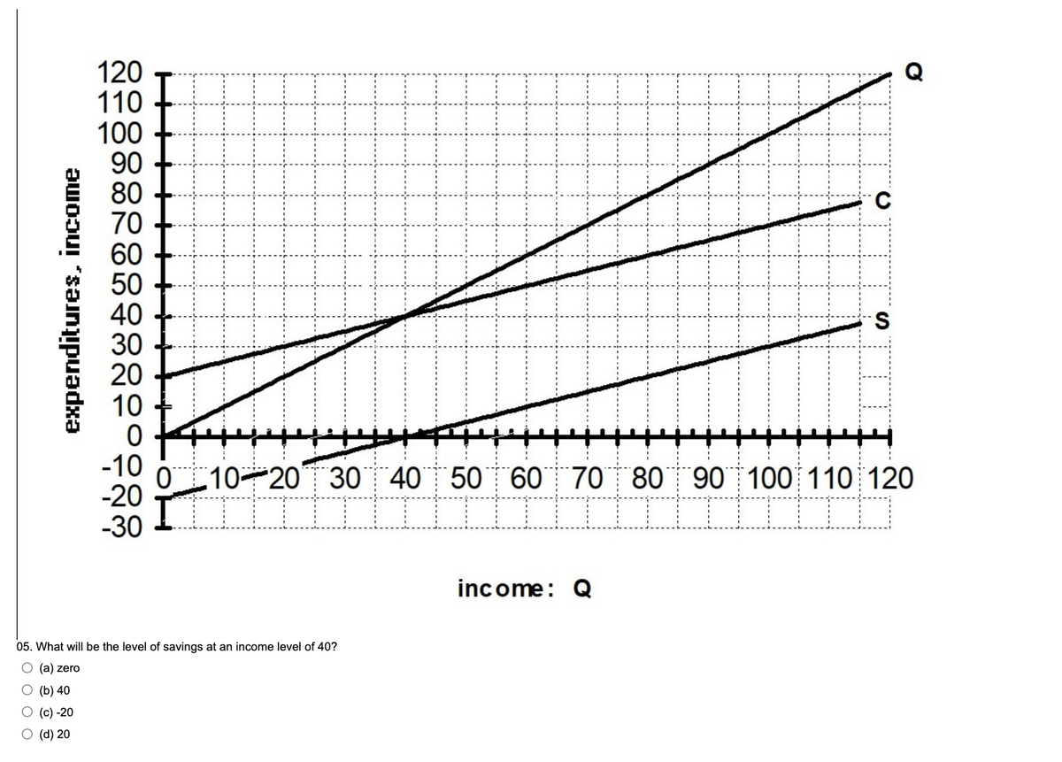 expenditures, income
2-888R8÷
120
110
100
90
80
70
60
50
40
30
20
10
0
-10
-20
-30
II
10-20 30 40 50 60
II
05. What will be the level of savings at an income level of 40?
O (a) zero
(b) 40
(c)-20
O (d) 20
40 50 60 70
IE
income: Q
C
S
+444
70 80 90 100 110 120
DO
Q