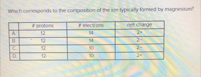 Which corresponds to the composition of the ion typically formed by magnesium?
ABCD
B.
# protons
12
12
12
12
# electrons
14
14
10
10
net charge
2+
2-
2-
2+