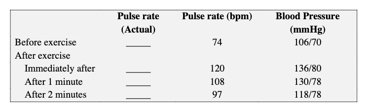 Pulse rate
Pulse rate (bpm)
Blood Pressure
(Actual)
(mmHg)
Before exercise
74
106/70
After exercise
Immediately after
120
136/80
After 1 minute
108
130/78
After 2 minutes
97
118/78
