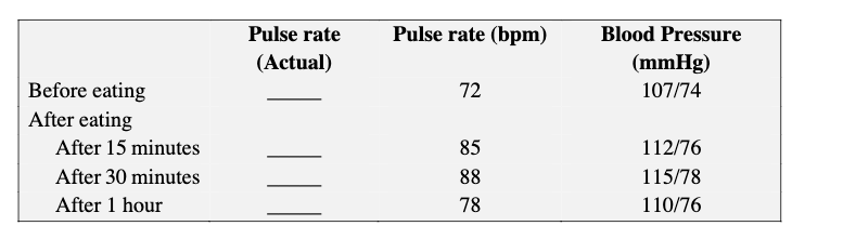 Pulse rate
Pulse rate (bpm)
Blood Pressure
(Actual)
(mmHg)
Before eating
72
107/74
After eating
After 15 minutes
85
112/76
After 30 minutes
88
115/78
After 1 hour
78
110/76
